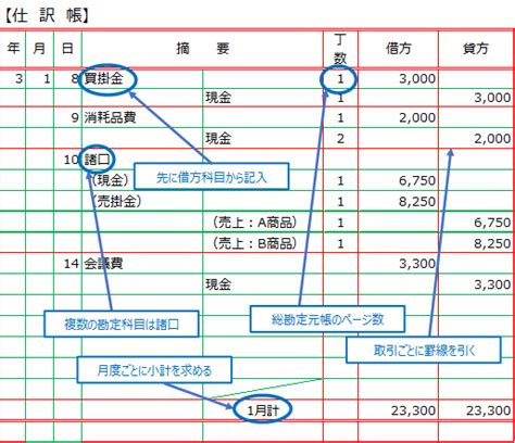 複式計算|複式簿記の書き方は？具体例を交えててわかりやすく。